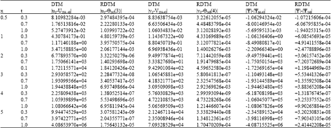 Image for - Numerical Simulation of Coupled Nonlinear Schrodinger Equation by RDTM and Comparison with DTM