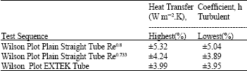 Image for - The Tube Side Heat Transfer Coefficient for Enhanced Double Tube by Wilson Plot Analysis
