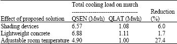 Image for - Transient Cooling Load Characteristic of an Academic Building, using TRNSYS