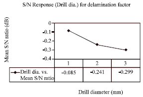 Image for - Experimental Investigations on Delamination to Improve the Hole Quality in Chopped Strand Mat GFRP Material During Drilling Operation