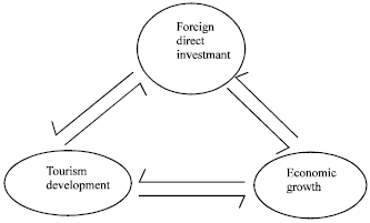 Image for - Analysis of Causal Relationship Between Tourism Development, Economic Growth and Foreign Direct Investment: an ARDL Approach