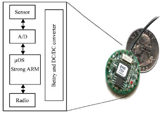 Image for - An Energy-Efficient Node-Clustering Algorithm in Heterogeneous Wireless Sensor Networks: A Survey