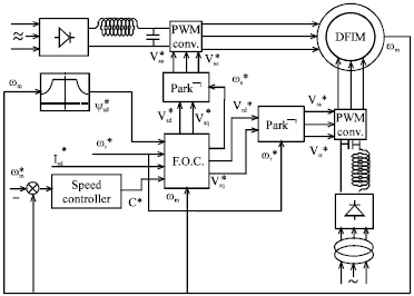 Image for - Control of Doubly Fed Induction Motor Drive Using Adaptive Takagi-Sugeno Fuzzy Model Based Controller