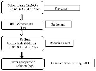 Image for - Ag-PANI Matrix on Nanostructured ZnO: A Sensor Perspective