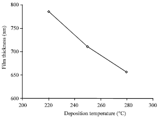 Image for - Effect of Substrate Temperature on the Growth of Polycrystalline ZnS Thin Films Prepared by Spray Pyrolysis Technique