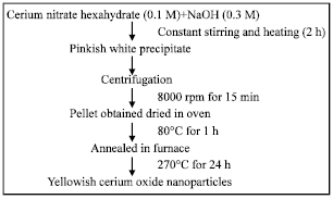 Image for - Synthesis and Characterization of Cerium Oxide Nanoparticles by Hydroxide Mediated Approach