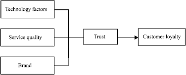 Image for - The Study of Factors Associated with Trust towards Customers’ Loyalty within Online Setting