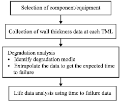 Image for - Comparative Study Between Degradation Analysis and API 510 Remaining Life Evaluation Method for Feed Gas Filter Vessel Reliability Analysis