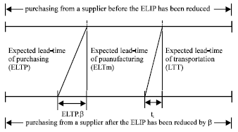 Image for - Cost Reduction in Supply Chain Management by Shorter Purchasing Lead-time: A Case Study of Flexible Printed Circuit Boards