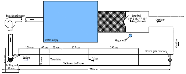 Image for - Scour Depth at the Edge of Different Submerged Vanes Shapes