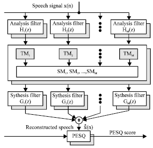 Image for - Parallelization of Speech Compression Algorithm Based on Human Auditory System on Multicore System