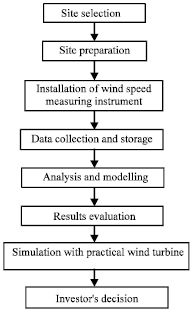 Image for - Analytical Predictive Model for Wind Energy Potential Estimation: A Model for Pre-assessment Study