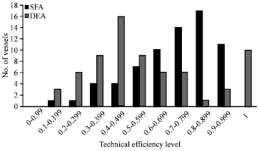 Image for - Does Technology and Other Determinants Effect Fishing Efficiency? An Application  of Stochastic Frontier and Data Envelopment Analyses on Trawl Fishery