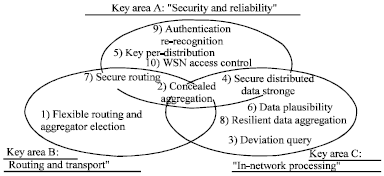Image for - Wireless Sensor Network (WSN): Routing Security, Reliability and Energy Efficiency