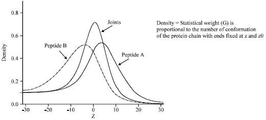 Image for - Computing Density Profile and Square End To End Distance of Protein using MS Visual Studio C++
