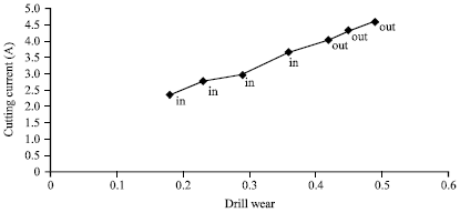 Image for - On-line Drill Wear State Monitoring by Virtual Instrumentation in Machining of Mild Steel
