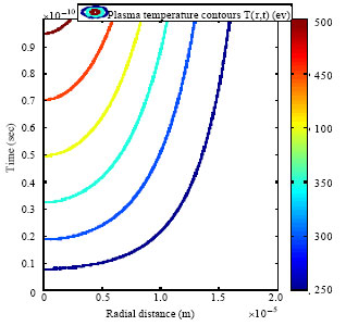 Image for - Self Generated Fields Effects of Fast Electrons Beam on Plasma and Beam Characteristics