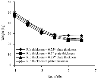 Image for - Effect of Ribs and Stringer Spacings on the Weight of Aircraft Structure for Aluminum Material
