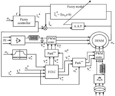 Image for - Control of Doubly Fed Induction Motor Drive Using Adaptive Takagi-Sugeno Fuzzy Model Based Controller