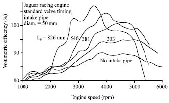 Image for - Analytical Investigation to Predict the Intake pipe Diameter in Naturally Aspirated Internal Combustion Engine