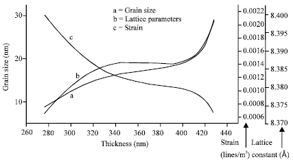 Image for - Thickness Dependent Physical Property of Spray Deposited ZnFe2O4 Thin Film