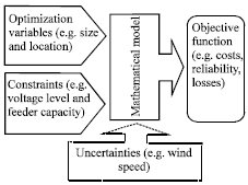 Image for - Optimal Capacity and Placement of Wind Power Generation System Under Wind Speed Uncertainties: A Review