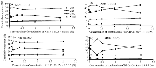 Image for - Distributions of Cr, Ni, Cu and Zn in Hazardous Waste Co-Processing in a Pilot-Scale Rotary Cement Kiln