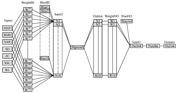 Image for - VHDL Modeling of EMG Signal Classification using Artificial Neural Network