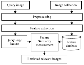Image for - Median and Laplacian Filters based Feature Analysis for Content Based Image Retrieval Using Color Histogram Refinement Method