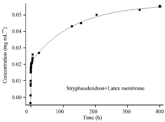 Image for - Evaluation of Stryphnodendron sp. Release Using Natural Rubber Latex Membrane  as Carrier