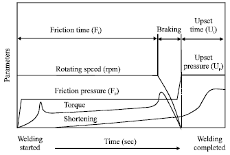 Image for - Welding Parameters-Metallurgical Properties Correlation of Friction Welding of Austenitic Stainless Steel and Ferritic Stainless Steel