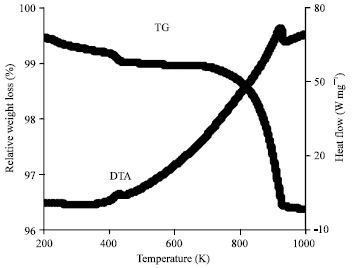 Image for - Synthesis, Characterization and Oxygen Permeability of La0.6Sr0.4Co0.2Fe0.8O3-δ Membrane and Coating on Dense Substrate