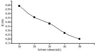Image for - Influence of Solvent Volume on Solar Cell Related Electrical and Optical Properties of Antimony Doped Tin Oxide Films Synthesized using a Low-cost Spray Technique