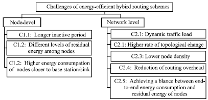 Image for - Issues and Challenges of Energy-efficient Hybrid Routing Schemes: A Review