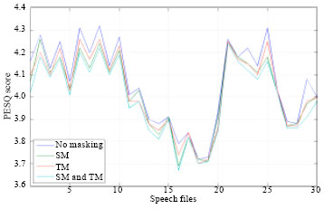Image for - Parallelization of Speech Compression Algorithm Based on Human Auditory System on Multicore System