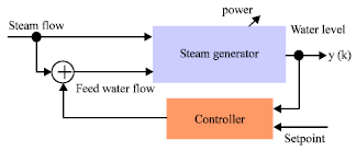 Image for - An Indirect Adaptive Controller to Regulate UTSG Water Level in Pressurized Water Nuclear Reactor
