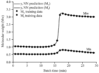 Image for - Predicting Molecular Weight at Certain Temperature Isothermally using Neural Network