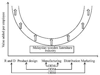 Image for - Unsteadiness of the Resource-based Competitive Advantage in Absence of Competitive Strategy: Lessons from the Malaysian Wooden Furniture Industry