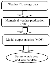 Image for - Optimal Capacity and Placement of Wind Power Generation System Under Wind Speed Uncertainties: A Review