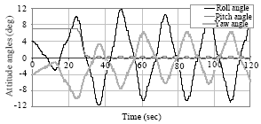 Image for - Attitude Maneuvers of CTS-like Spacecraft Using PD based Constant-Amplitude Inputs