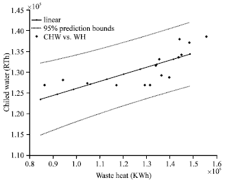 Image for - Causal Model for Peak and Off Peak Waste Heat Recovery for Chilled Water Production