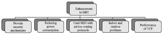 Image for - MIH: State of Art and a Proposed Future Direction in the Heterogeneous Wireless Networks