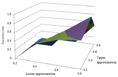 Image for - An Intelligent Mining Framework based on Rough Sets for Clustering Gene Expression  Data