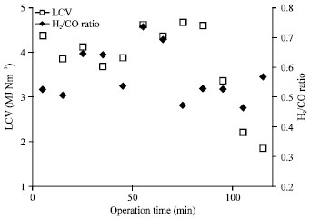 Image for - Downdraft Gasification of Oil Palm Frond: Effects of Temperature and Operation Time