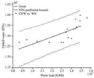 Image for - Causal Model for Peak and Off Peak Waste Heat Recovery for Chilled Water Production