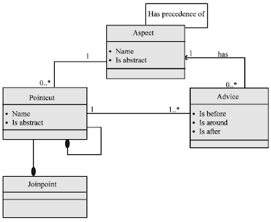 Image for - An Aspectual UML Modelling Tool