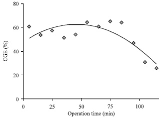 Image for - Downdraft Gasification of Oil Palm Frond: Effects of Temperature and Operation Time