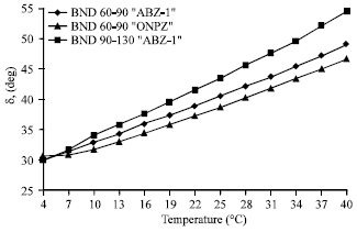 Image for - Thermal Resistance of Blown Bitumens to The Conditions of Sharp-continental  Climate