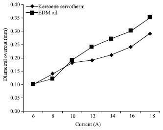 Image for - Performance of Silver Coated Copper Tool with Kerosene-servotherm Dielectric in EDM of Monel 400TM