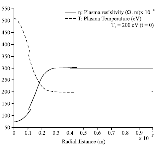 Image for - Self Generated Fields Effects of Fast Electrons Beam on Plasma and Beam Characteristics